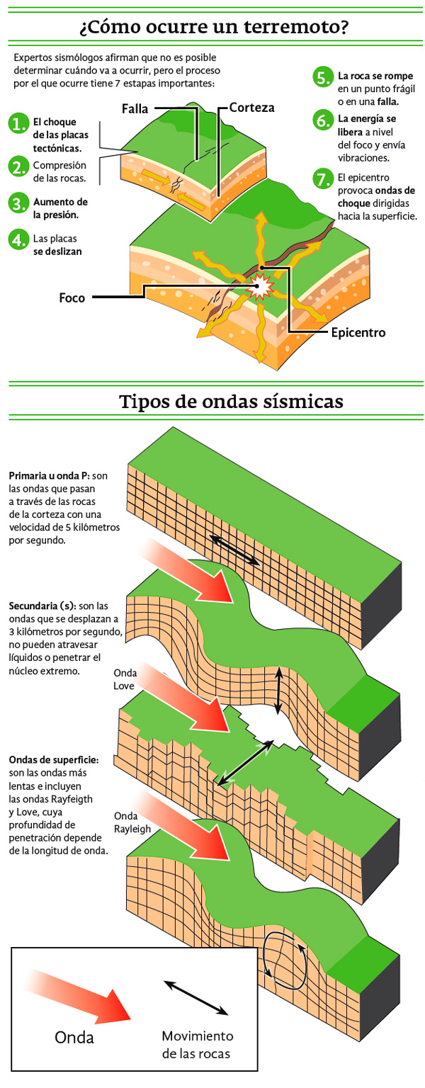 Cómo ocurre un terremoto